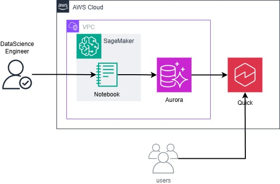 Arab Developers Holding EstateEdge AWS architecture — a VPC containing Amazon SageMaker notebooks feeding Amazon Aurora, with Amazon QuickSight dashboards consumed by business users.