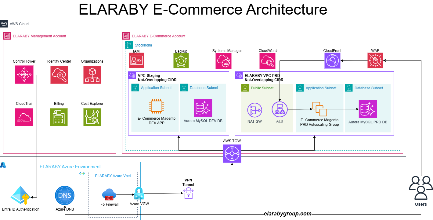 ELARABY Group e-commerce AWS architecture — a multi-account landing zone with a Magento application on EC2 behind an Application Load Balancer and CloudFront/WAF, Amazon RDS for MariaDB, separate staging and production VPCs, and hybrid connectivity to ELARABY's Azure environment via AWS Transit Gateway and VPN.